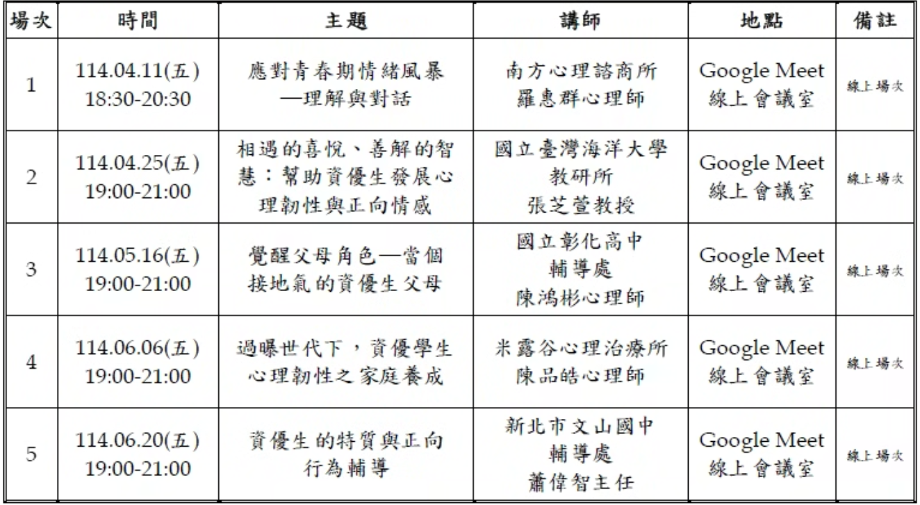 場次 時間 主題 講師 地點 備註 1 11 4 0 4 11 五 18:30 20:30 應對青春期情緒風暴 ─ 理解與對話 南方心理諮商所 羅惠群 心理師 Google Meet 線上會議室 線上 場次 2 114. 0 4.25( 五 19:00 21:00 相遇的喜悅、善解的智 慧：幫助資優生發展心 理韌性與正向情感 國立臺灣海洋大學 教研所 張芝萱教授 Google Meet 線上會議室 線上 場次 3 11 4 05 16 五 19:00 21:00 覺醒父母角色─當個 接地氣的資優生父母 國立彰化高中 輔導處 陳鴻彬心理師 Google Meet 線上會議室 線上場次 4 11 4 06 06 五 19:00 21:00 過曝世代下，資優學生 心理韌性之家庭養成 米露谷心理治療所 陳品皓 心理師 Google Meet 線上會議室 線上 場次 5 114. 06 20 五 19:00 21:00 資優生的特質與正向 行為輔導 新北市 文山國中 輔導 處 蕭偉智主任 Google Meet 線上會議室 線上場次
