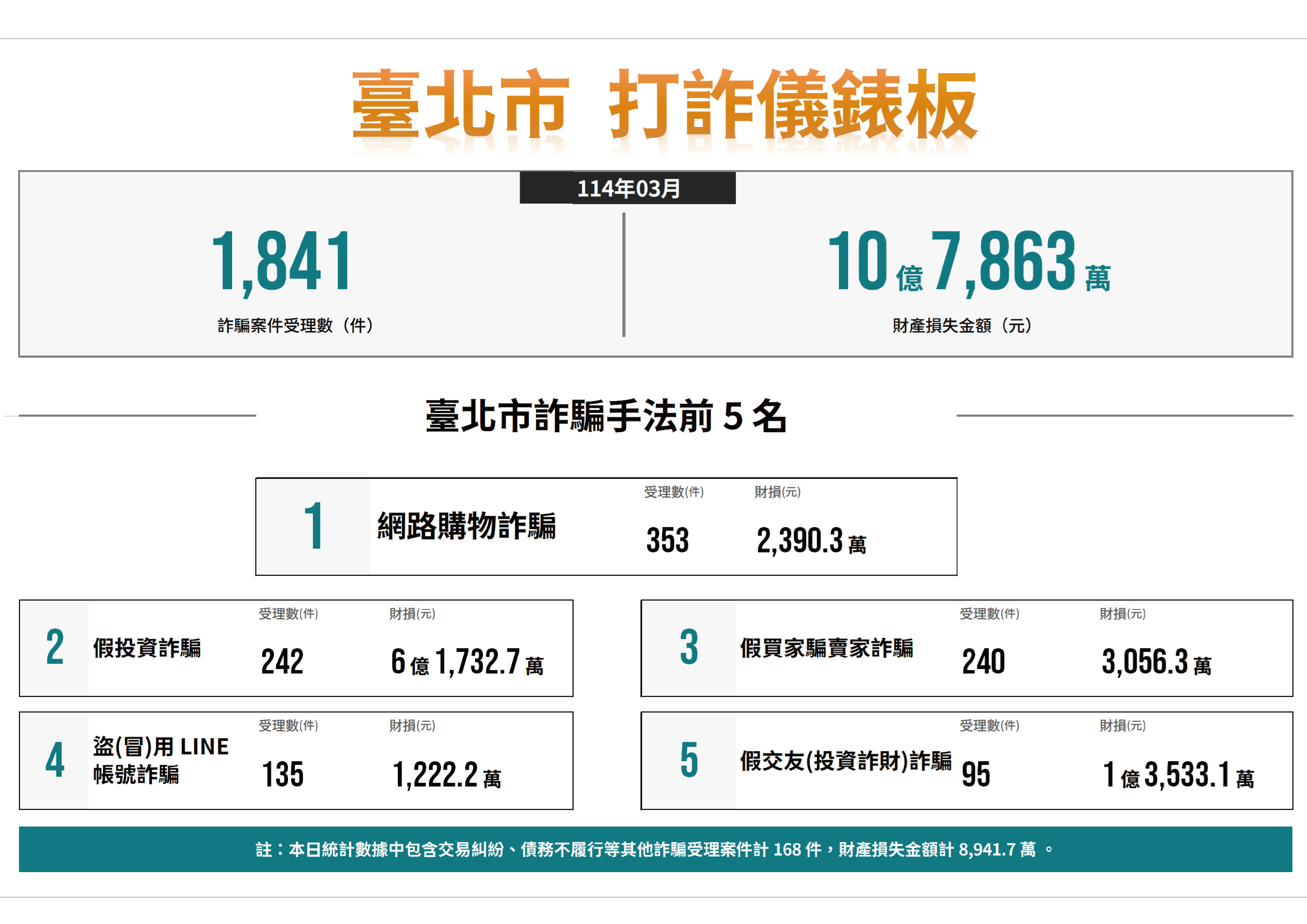 一、依據本府警察局114年4月9日北市警刑經字第11430400491 號函辦理。   二、分析本市114年3月各類詐欺案件發生數共計1,841件，財損 新臺幣（以下同）10億7,863萬元，前3大詐欺手法受理件 數及財損金額：   (一)網路購物詐騙353件，財損2,390萬元。   (二)假投資詐騙242件，財損6億1,732萬元。   (三)假買家騙賣家詐騙240件，財損3,056萬元。 三、因應當前3大高發詐欺手法，近期發現詐騙集團常用「假冒 醫院警察」、「假冒各種身份」及「假冒官方社群平台詐 騙」等方式誘導民眾匯款或被利用個資遭騙。