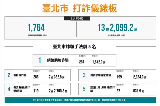 一、依據本府警察局114年5月5日北市警刑經字第11430432991 號函辦理。   二、經分析本市114年4月各類詐欺案件發生數共計1,764件，財 損金額新臺幣（以下同）13億2,099萬元，前3大詐欺手法 之受理件數及財損金額：   (一)網路購物詐騙287件，財損1,642萬元。   (二)假投資詐騙286件，財損7億382萬元。   (三)假買家騙賣家詐騙199件，財損2,364萬元。   三、因應前3大高發詐欺手法，發現近期假投資詐騙新手法，多 運用「抽股票」、「假冒理財專家」及「假冒投資平臺」 等方式誘導民眾加入投資群組後匯款遭詐騙