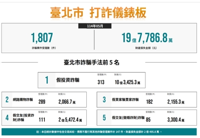 一、依據本府警察局114年6月5日北市警刑經字第11430466914 號函辦理。   二、經分析本市114年5月各類詐欺案件發生數共計1,807件，財 損金額新臺幣（以下同）19億7,786.8萬元，前3大高發詐 欺手法受理件數及財損金額：   (一)假投資詐騙313件，財損10億3,425.3萬元。   (二)網路購物詐騙289件，財損2,066.7萬元。   (三)假買家騙賣家詐騙182件，財損2,155.3萬元。   三、因應前3大高發詐欺手法，近期發現詐騙集團經常利用「假 冒理財專家」、「假冒投資身分」及「LINE官方社群平台 詐騙」等方式，誘導民眾匯款或轉帳遭騙。